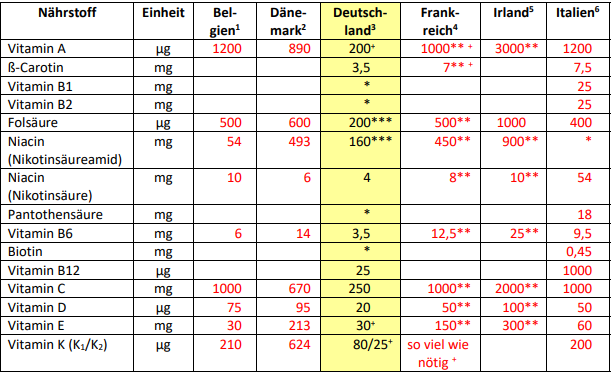 grenzwerte vitamine 1