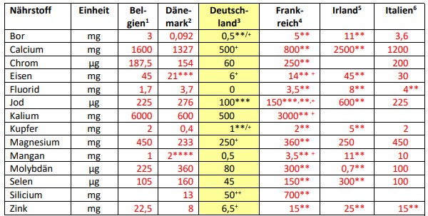 grenzwerte vitamine 2