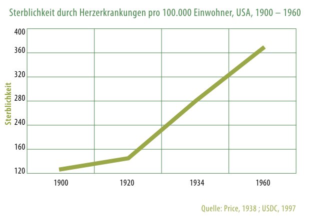 herztod anstieg