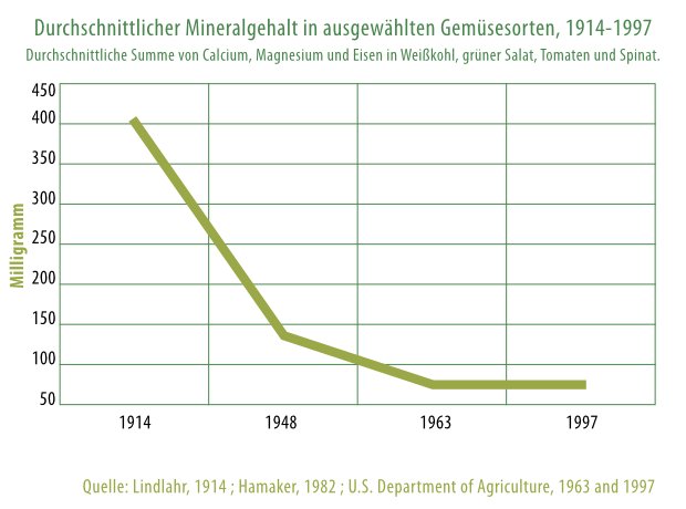 mineralstoffe sinken