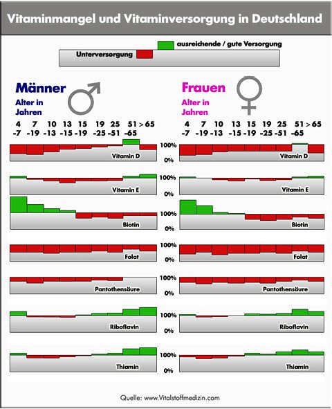 vitaminmangel in deutschland