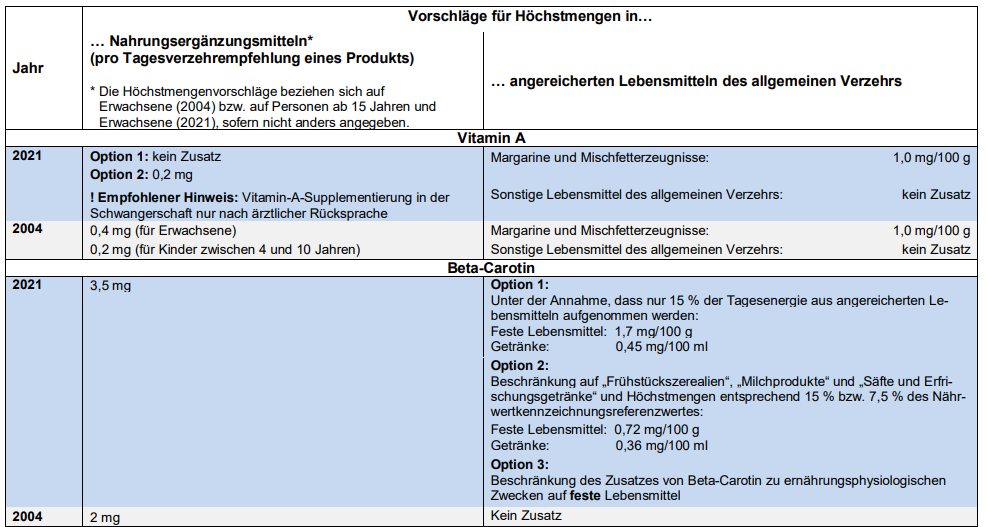 BFR Deutschland Vitamine hier Vitamin A und Beta Carotin