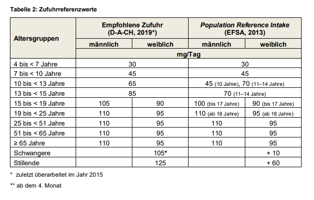 Vitamin C Zufuhr Referenz BfR Deutschland