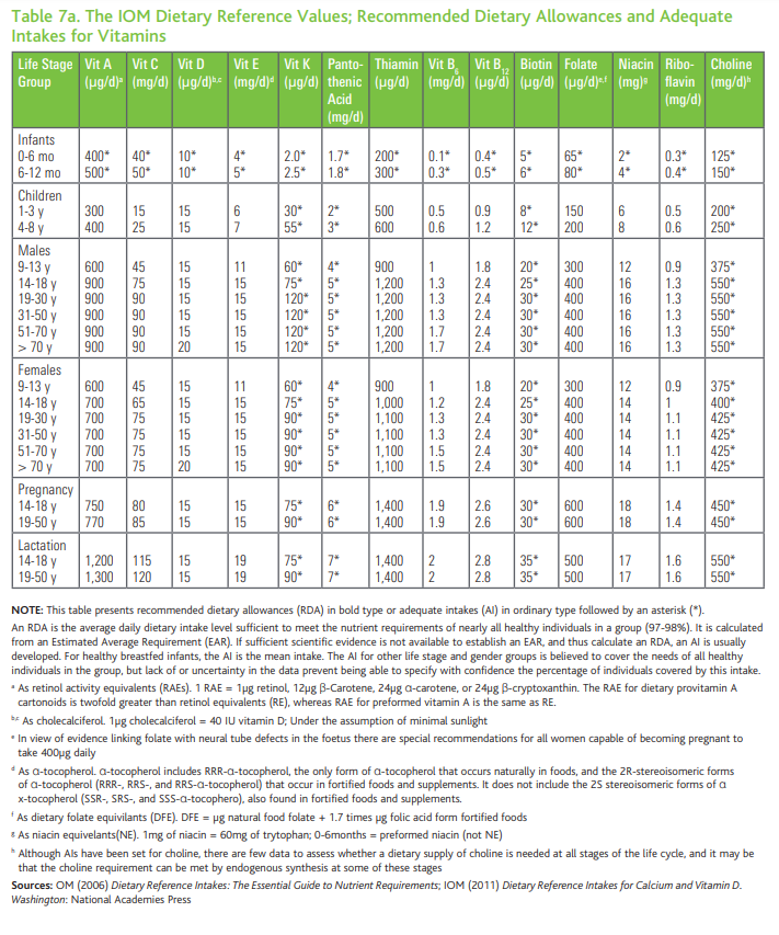 Irland Die IOM-Referenzwerte für die Ernährung; empfohlene Tagesdosis und angemessene Zufuhr für Vitamine