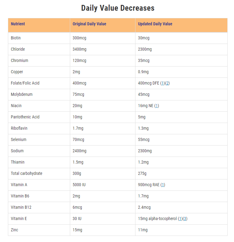 USA Daily Value decrease on the New Nutrition and Supplement Facts Labels FDA