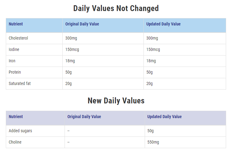 USA Daily Value not changed and new on the New Nutrition and Supplement Facts Labels FDA