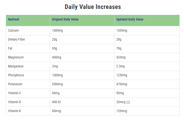 USA Daily Value on the New Nutrition and Supplement Facts Labels FDA